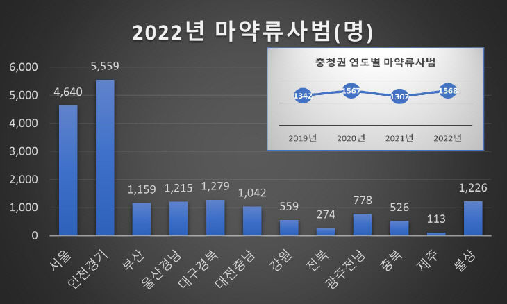 마약차트1