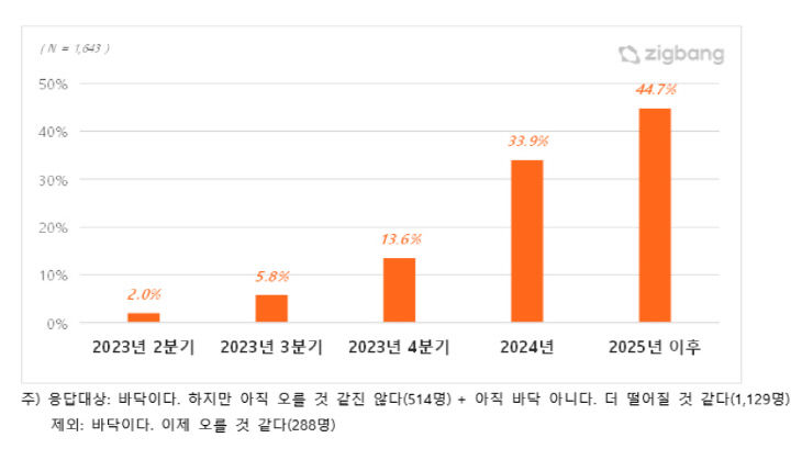 집값 반등 예상 시기