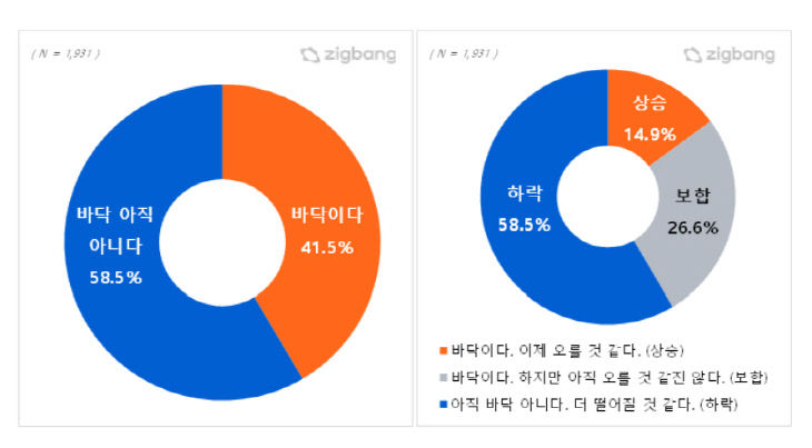 현재 집값 상태는