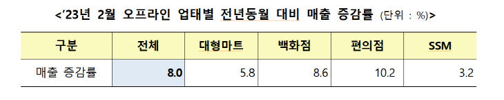 23년 2월 오프라인 업태별 전년동월 대비 매출 증감률