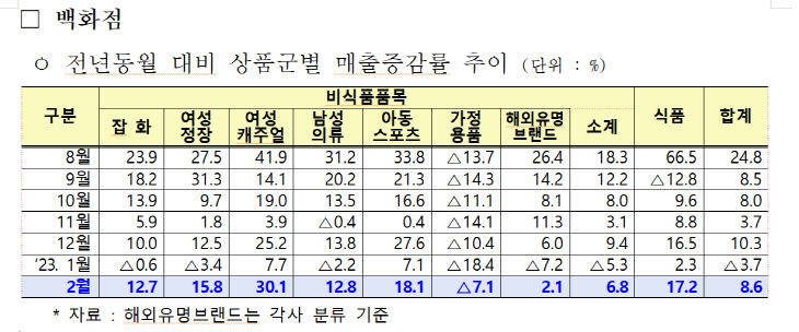 백화점 전년동월 대비 상품군별 매출증감률 추이