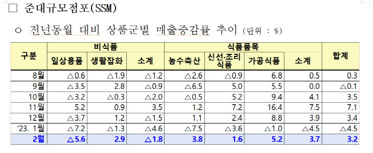 준대규모점포 전년 동월 대비 상품군별 매출증감률 추이