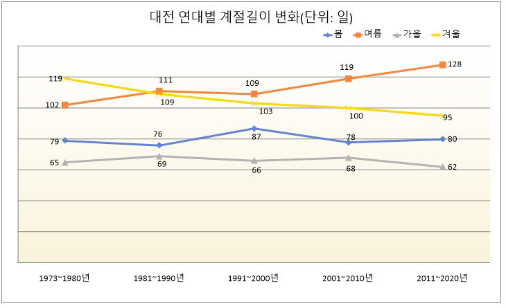 계벌변화