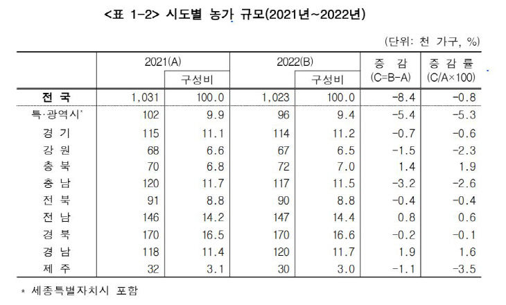 시도별 농가규모