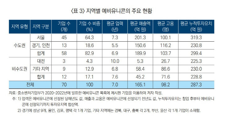 지역별 예비유니콘