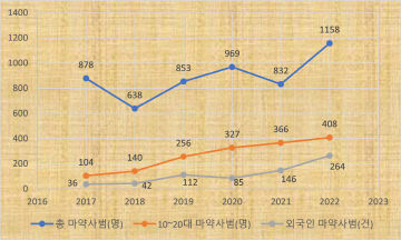 대전충남마약사범 표