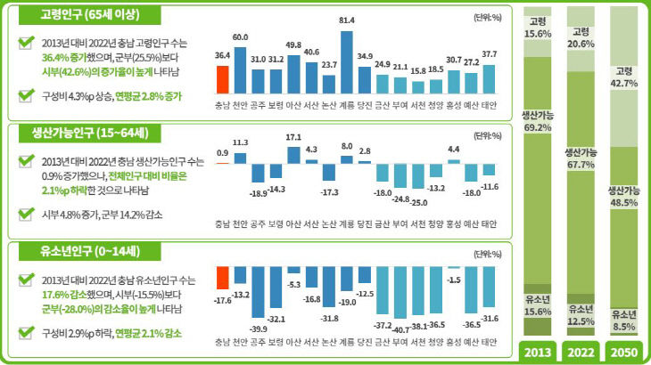 충남 및 시군 연령별 인구증감률