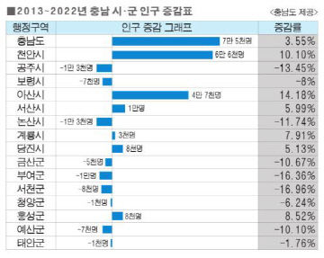 인구표