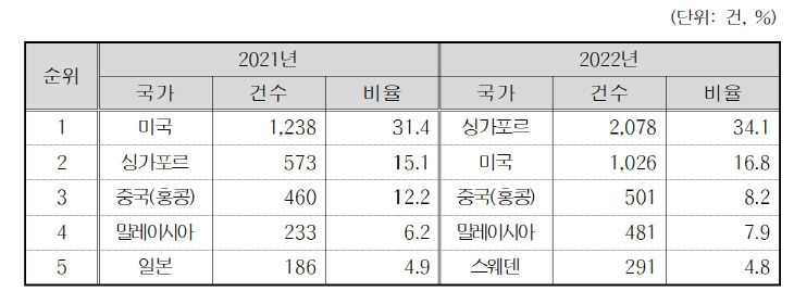 사업자 소재국별 현황