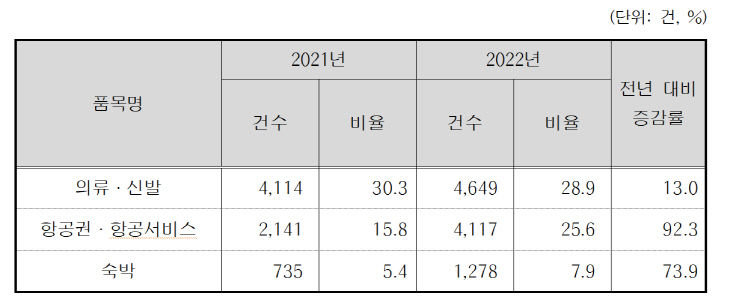 품목별 현황