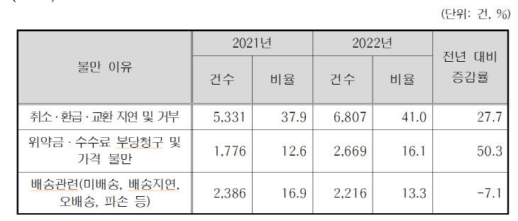 불만 이유별 현황