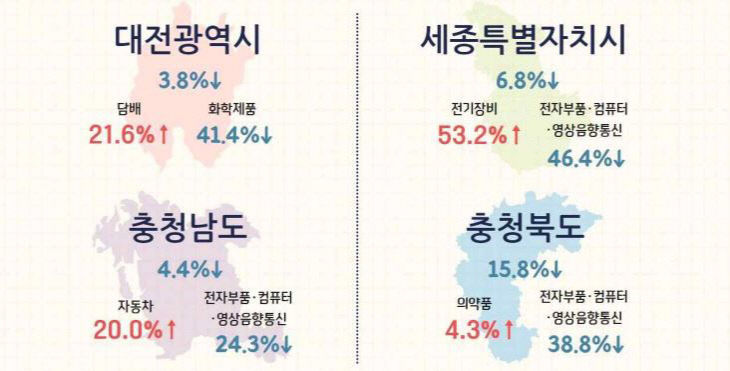 광공업 생산