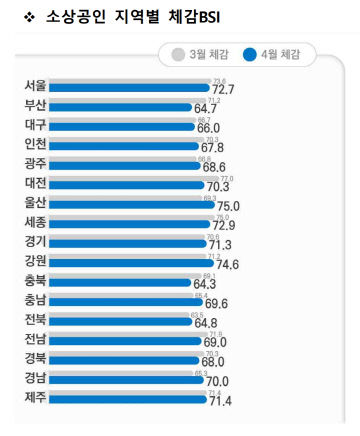 소상공인 지역별 체감 bsu