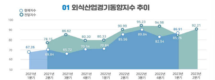 외식산업