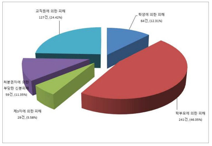 피해