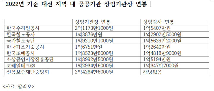 대전 소재 공공기관 상임기관장 연봉 표