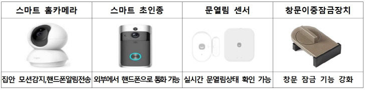 2. 부평구, 여성 1인가구 안심홈세트 지원