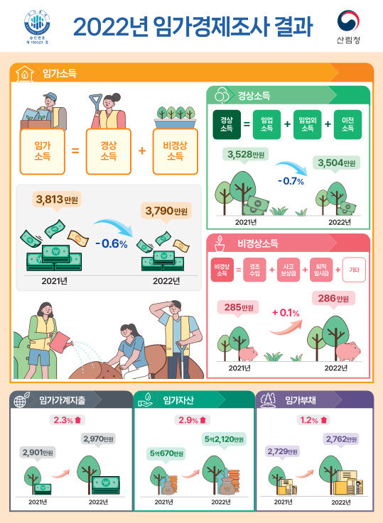 2022년 기준 임가경제조사 인포그래픽