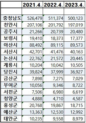 충남 청년인구