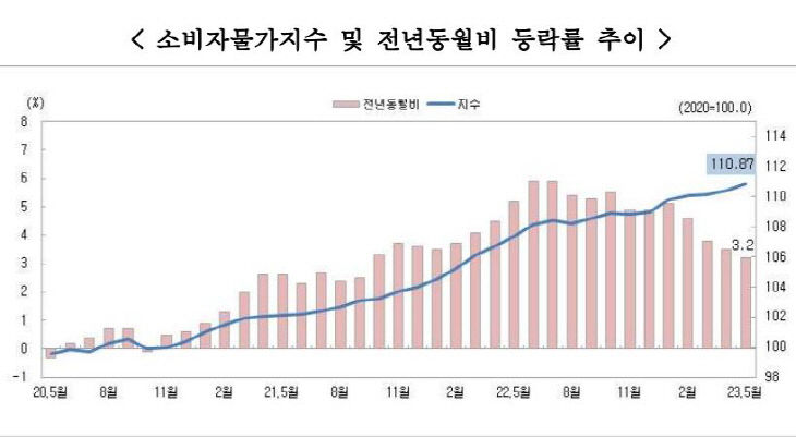 대전