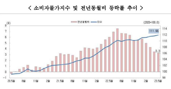 소비자물가지수 및 전년동월비 등락률 추이