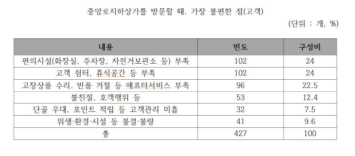 불편한점