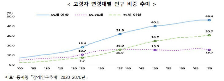 노인 인구 추이