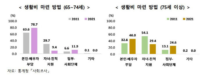 생활비 마련방법