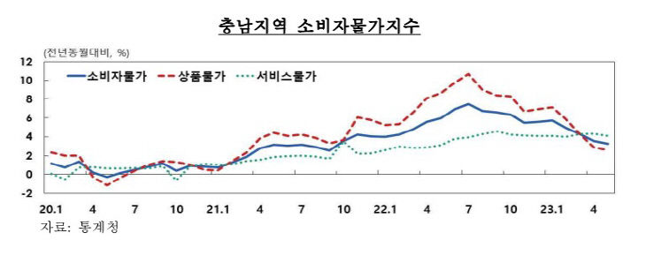 충남 소비자