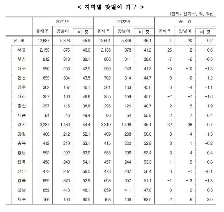 지역별 맞벌이 가구