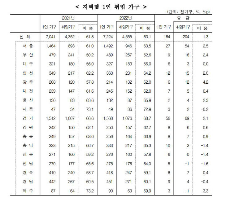 지역별 1인 취업 가구