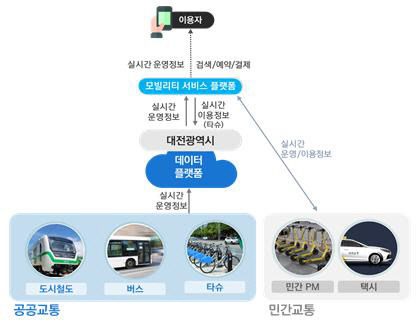 대전형 통합교통서비스