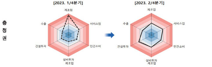 충청권