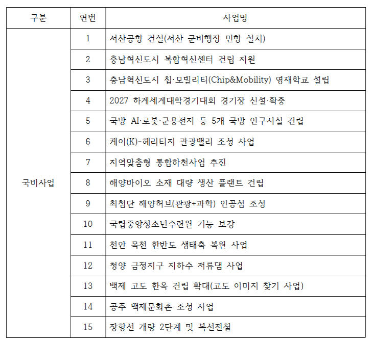 충남 15개 사업