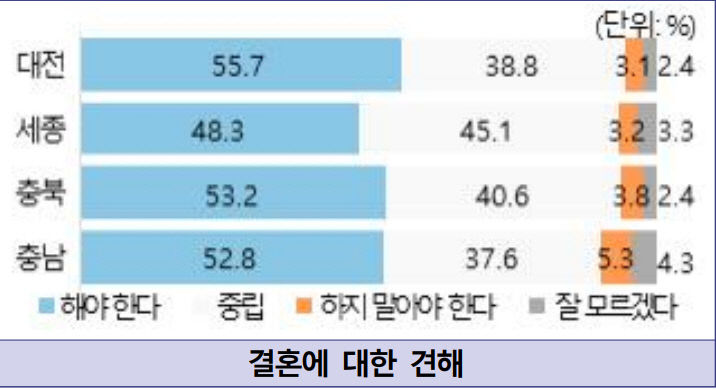 결혼견해