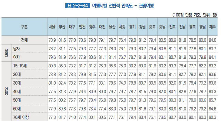 전반적인 여행 만족도