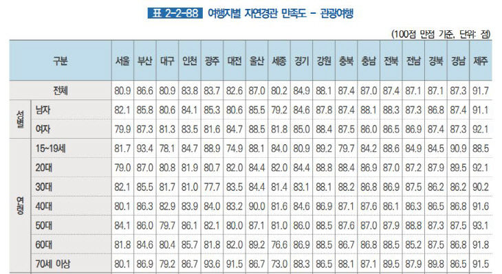 자연경관 만족도