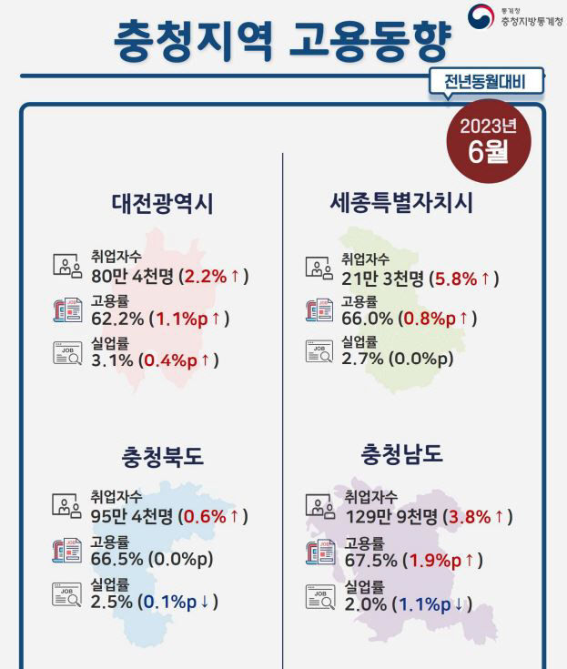 충청지방통계청