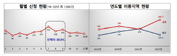 월별 신청현황