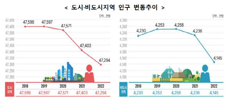 도시비도시