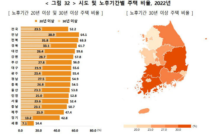 노후주택