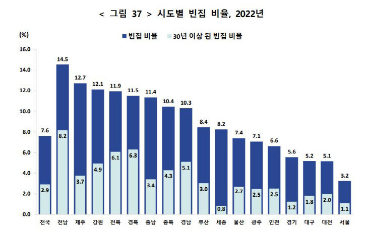 시도별 빈집 비율