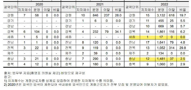 계절근로자