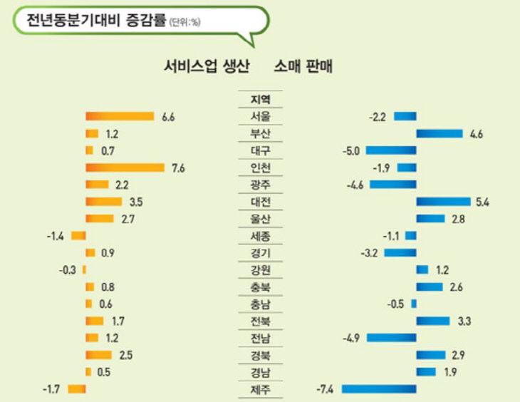 소매 판매