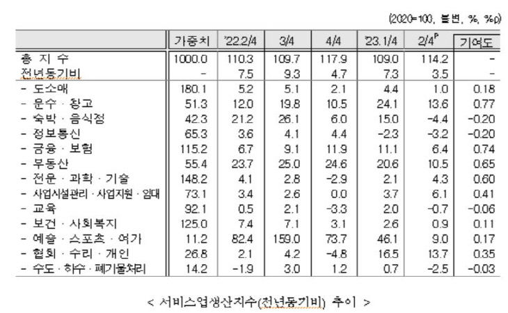 대전 서비스업 지수