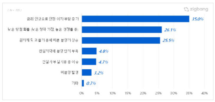 청약시