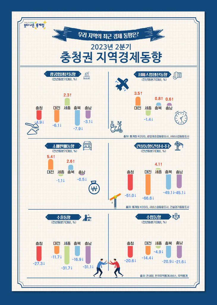 2023년 2분기 충청권 지역경제동향 보도자료 인포그래픽1