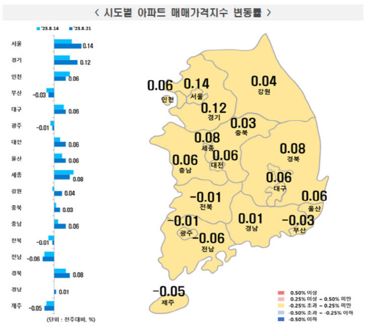 주간