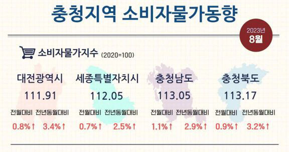 8월 소비자 물가