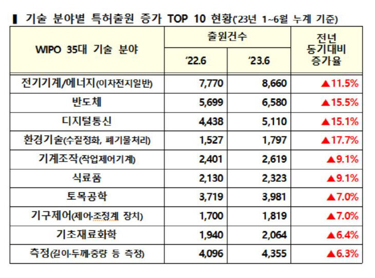 특허청 5